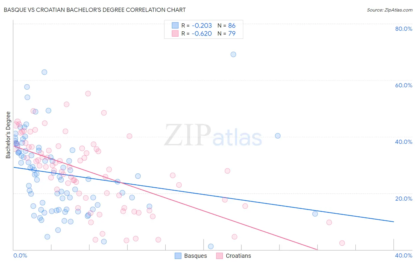 Basque vs Croatian Bachelor's Degree