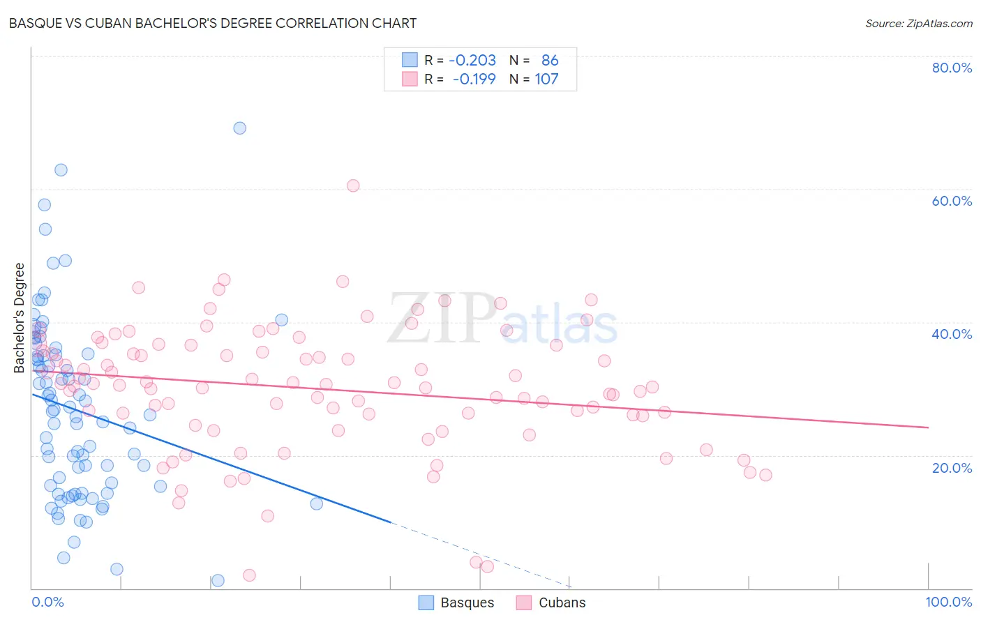 Basque vs Cuban Bachelor's Degree