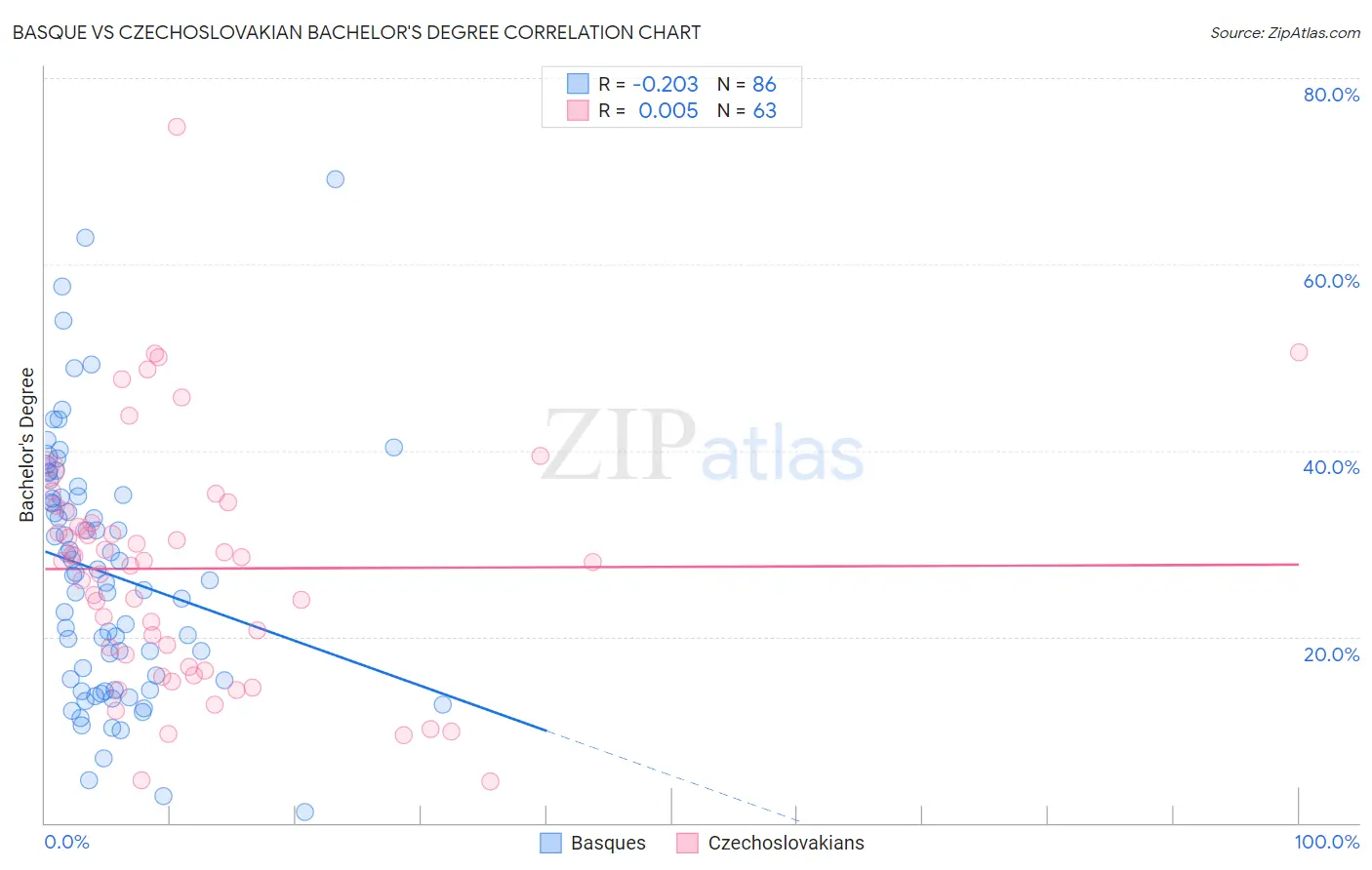 Basque vs Czechoslovakian Bachelor's Degree