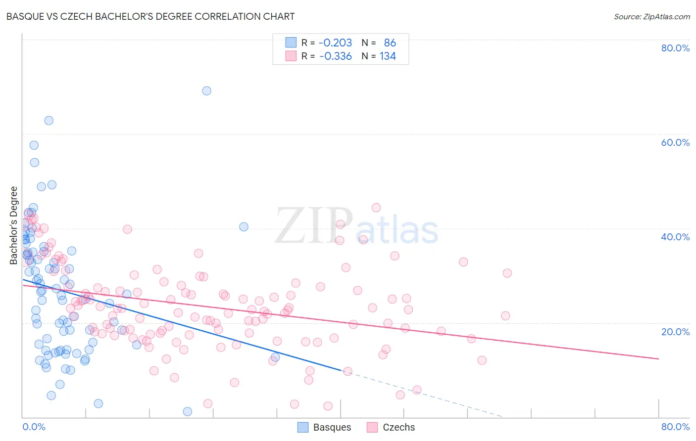 Basque vs Czech Bachelor's Degree