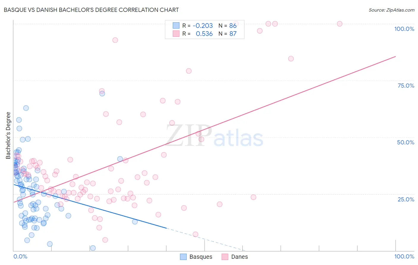 Basque vs Danish Bachelor's Degree