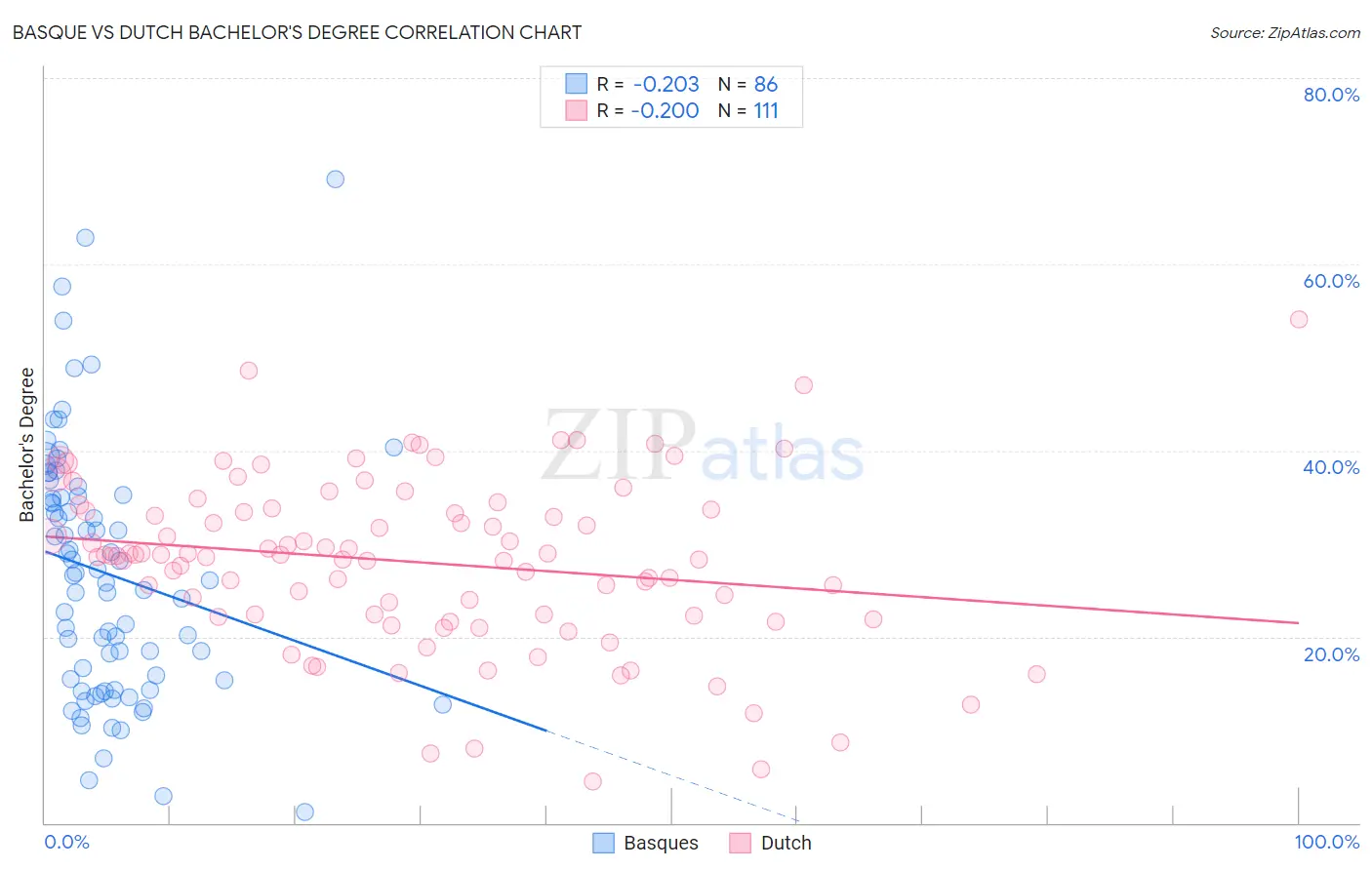 Basque vs Dutch Bachelor's Degree