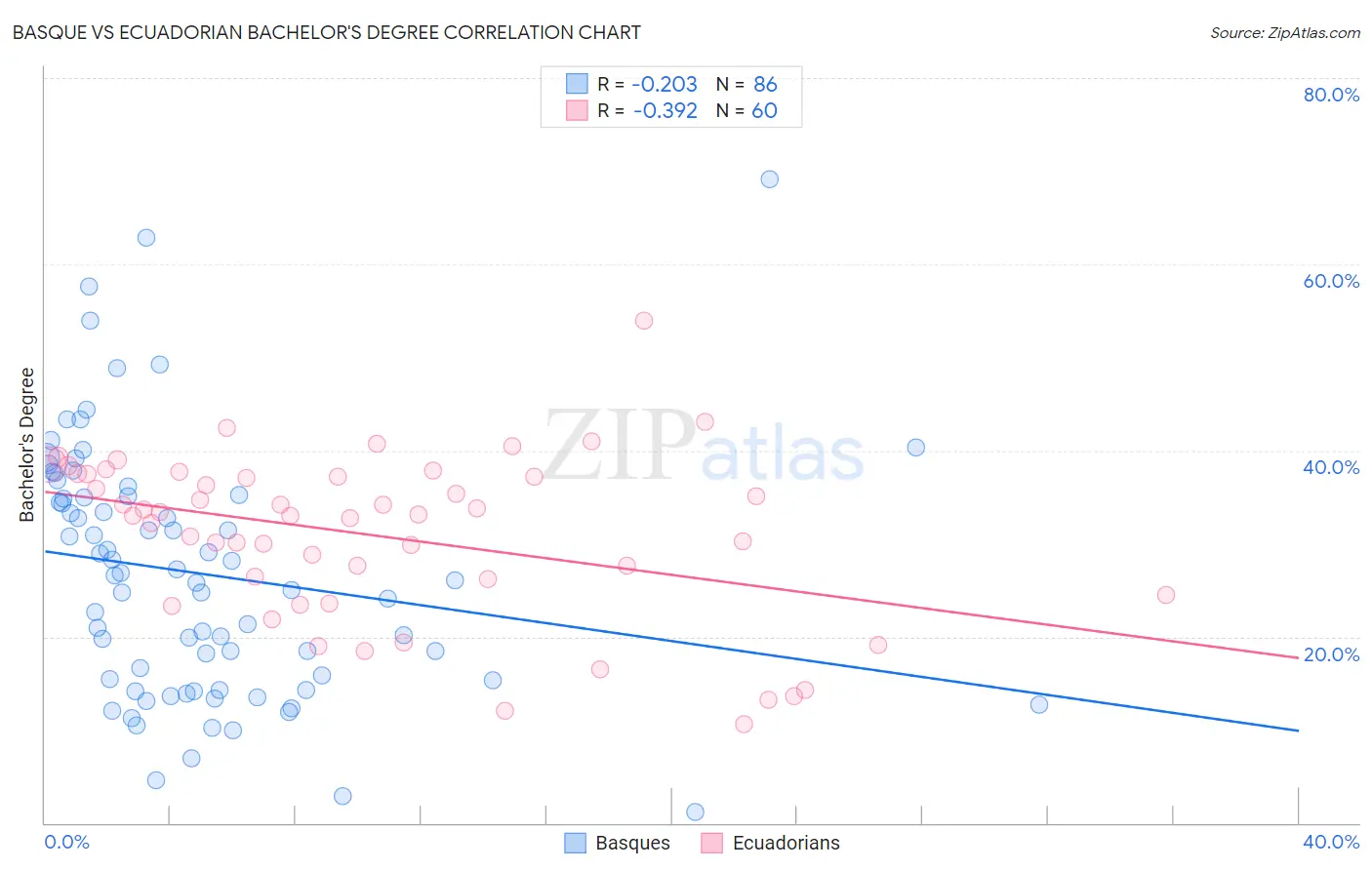 Basque vs Ecuadorian Bachelor's Degree