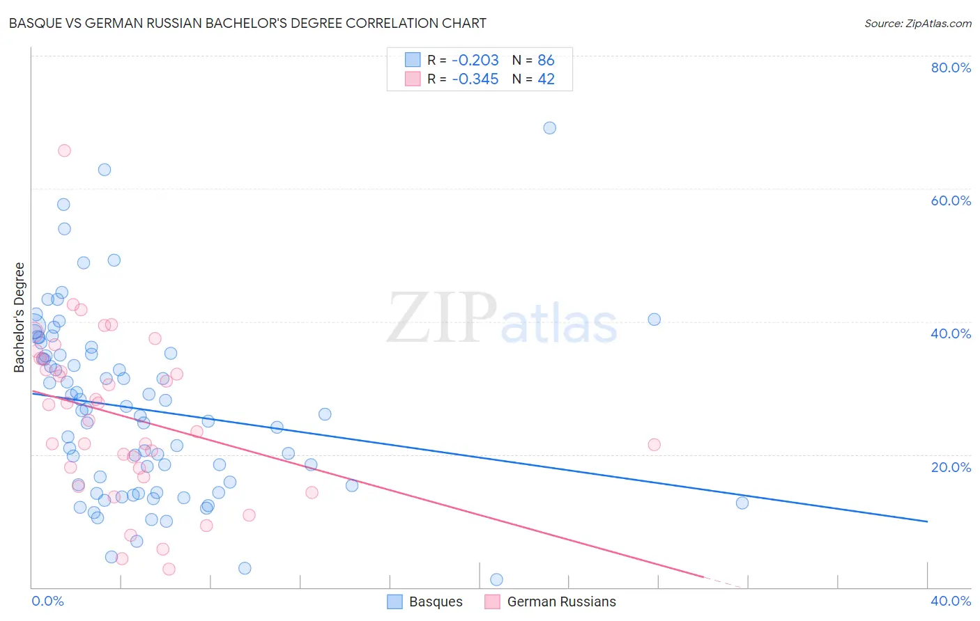 Basque vs German Russian Bachelor's Degree