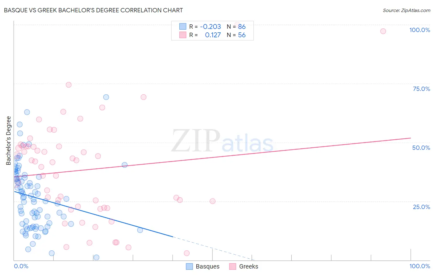 Basque vs Greek Bachelor's Degree