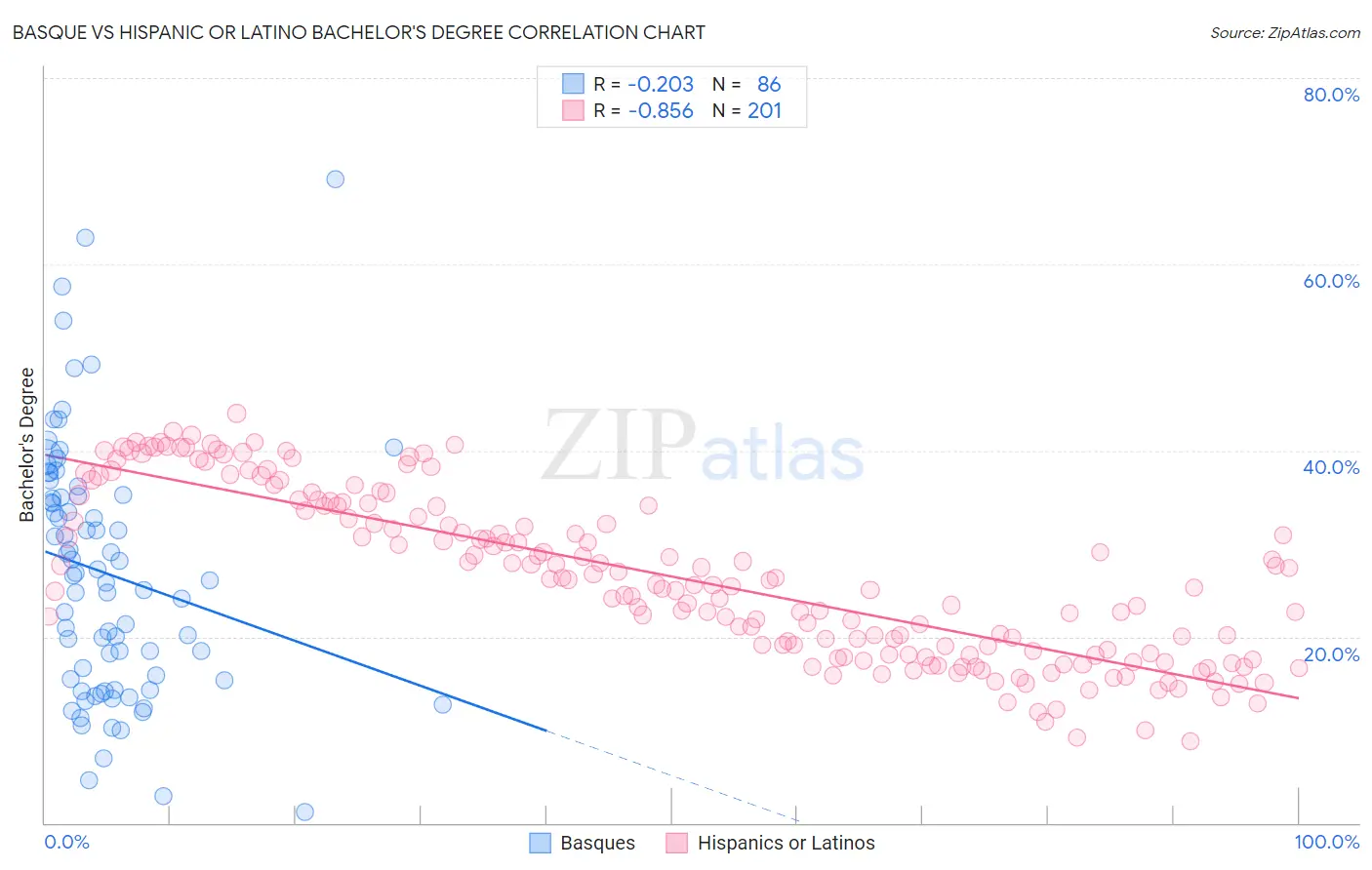 Basque vs Hispanic or Latino Bachelor's Degree