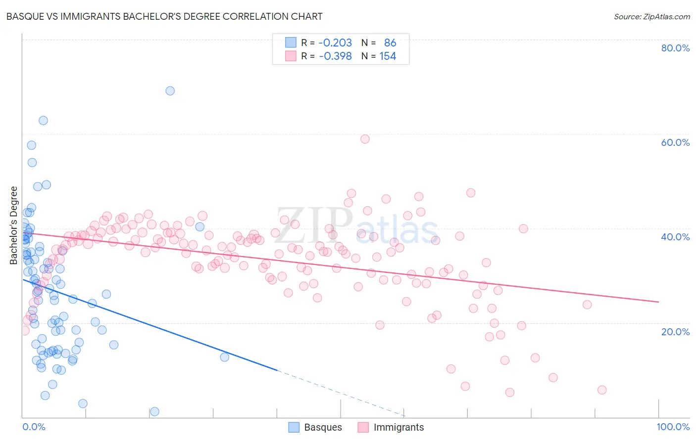 Basque vs Immigrants Bachelor's Degree