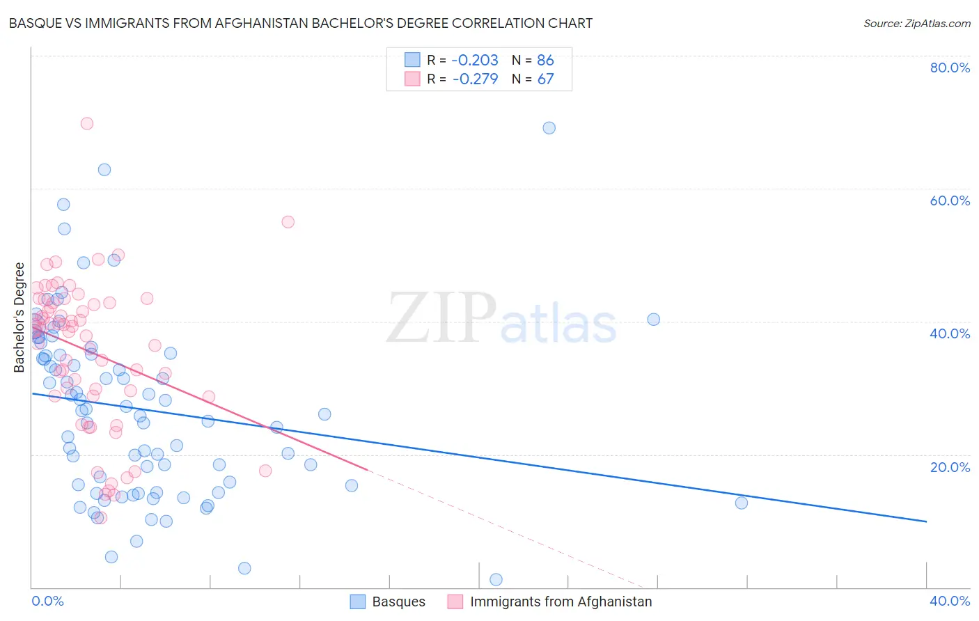 Basque vs Immigrants from Afghanistan Bachelor's Degree