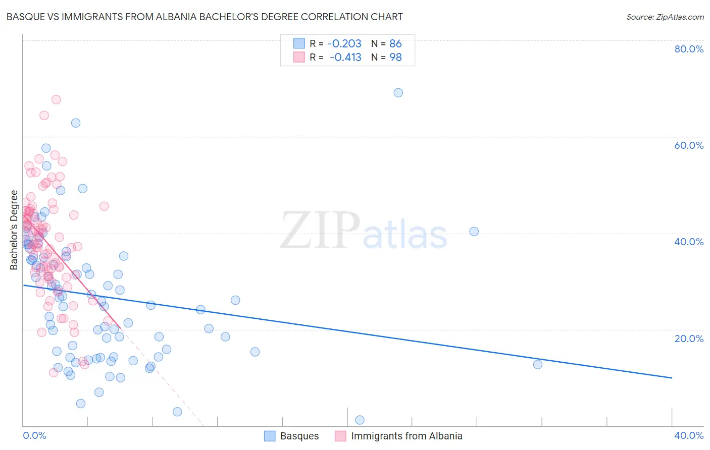 Basque vs Immigrants from Albania Bachelor's Degree