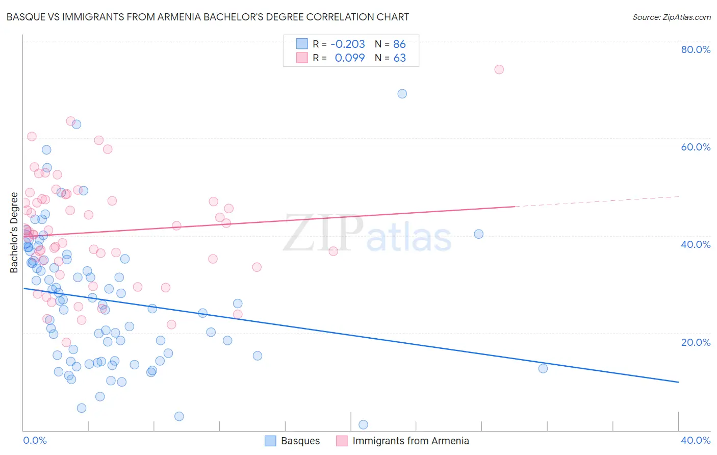 Basque vs Immigrants from Armenia Bachelor's Degree