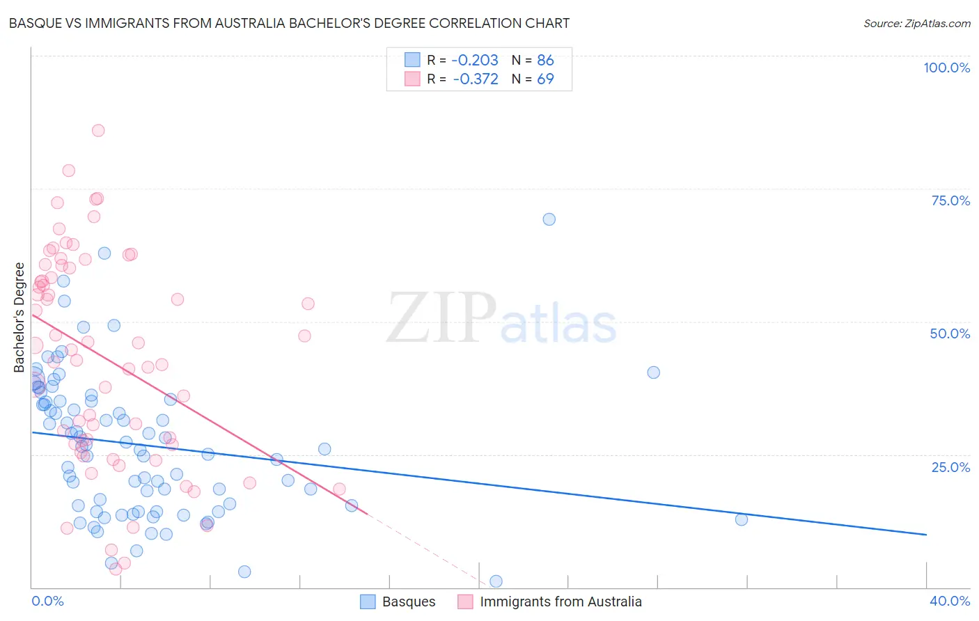 Basque vs Immigrants from Australia Bachelor's Degree