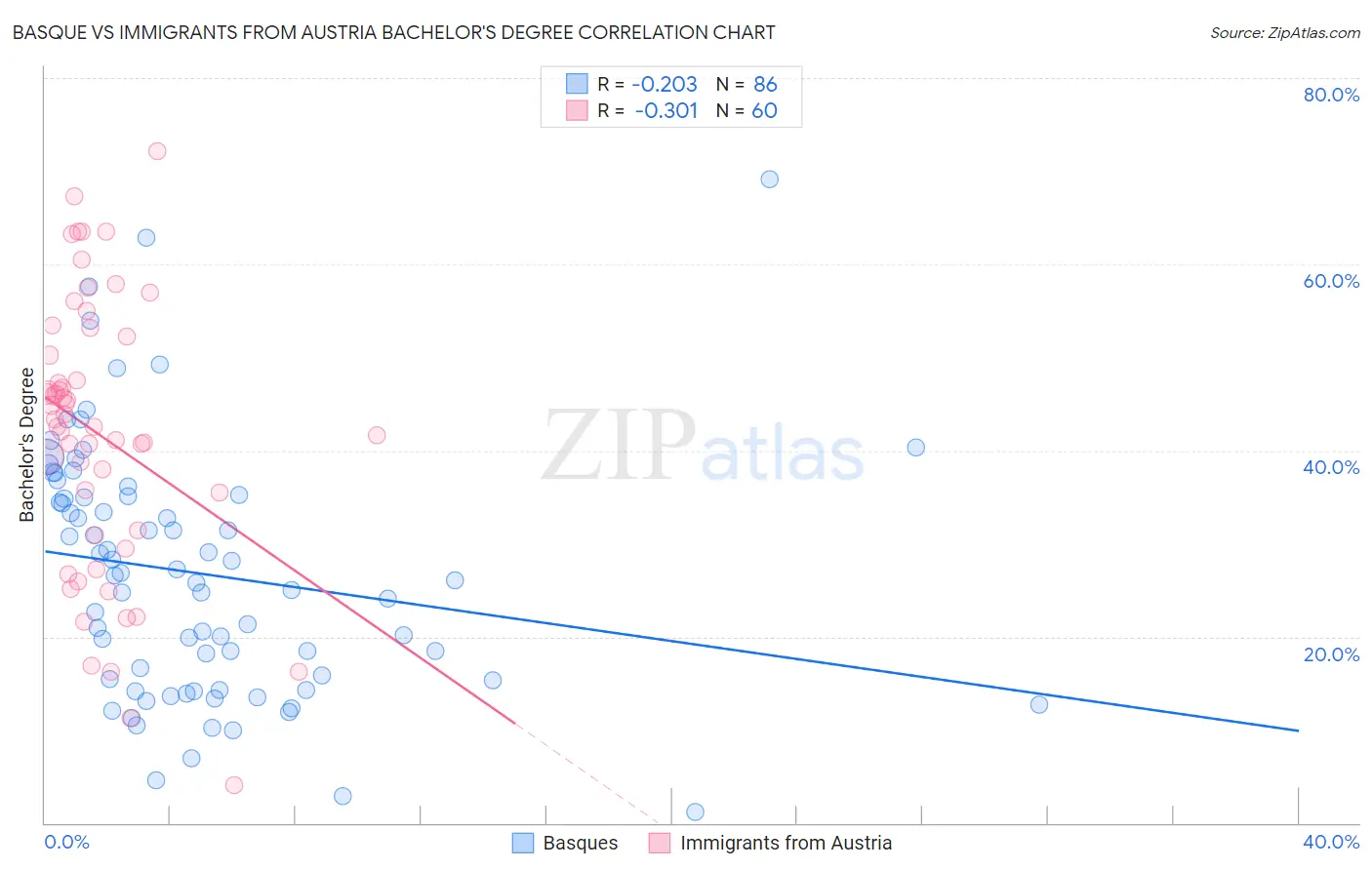 Basque vs Immigrants from Austria Bachelor's Degree