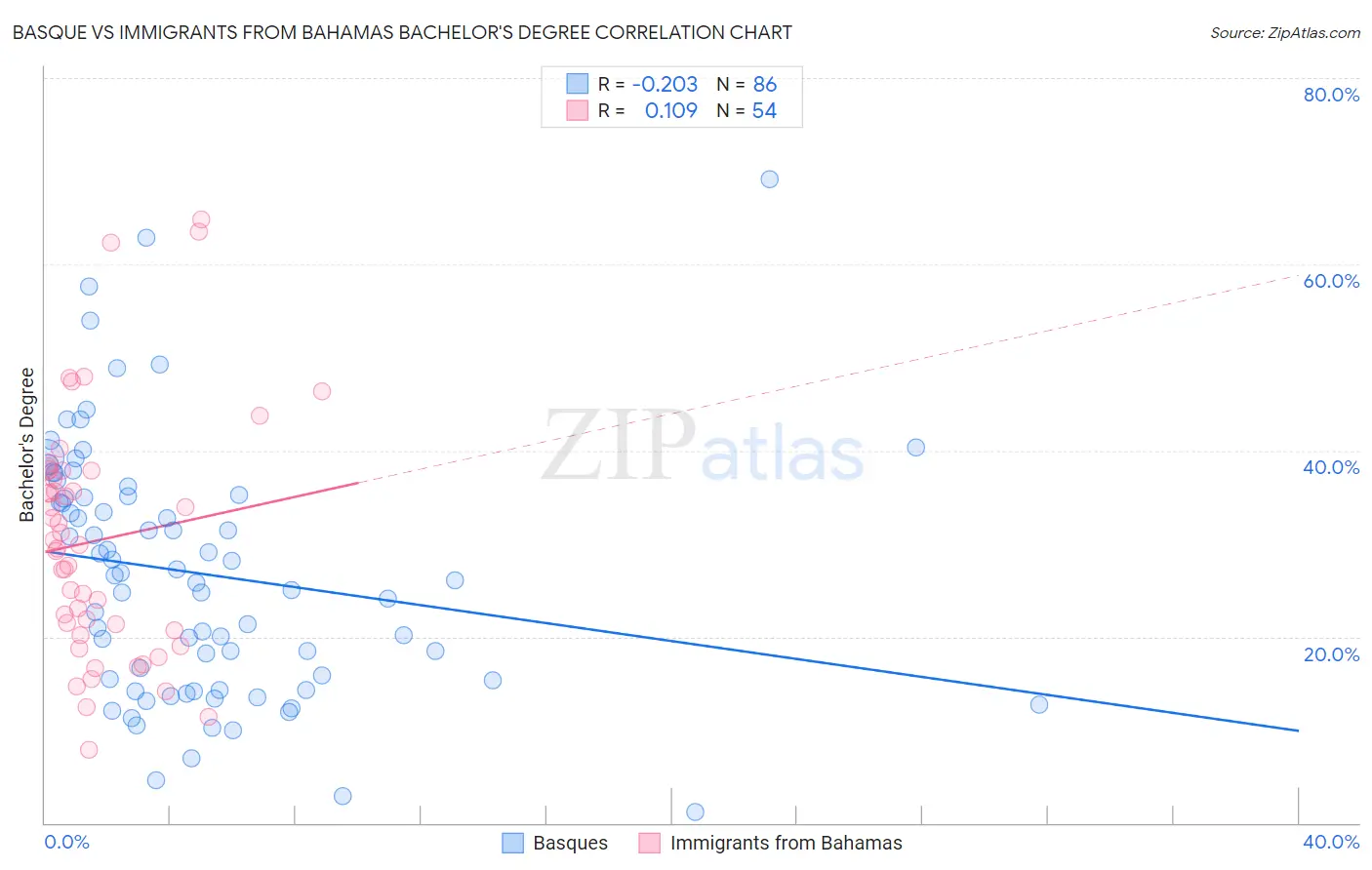 Basque vs Immigrants from Bahamas Bachelor's Degree