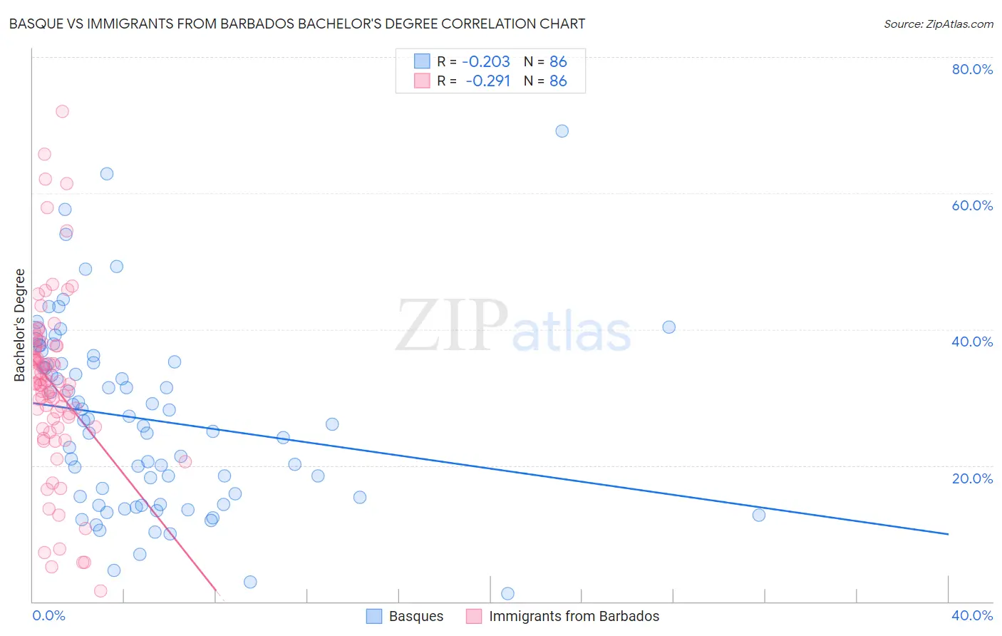 Basque vs Immigrants from Barbados Bachelor's Degree