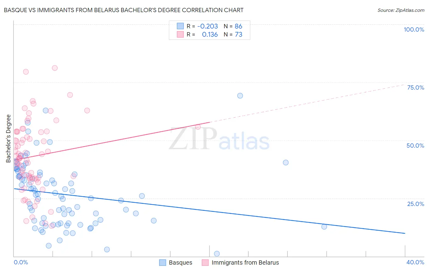 Basque vs Immigrants from Belarus Bachelor's Degree