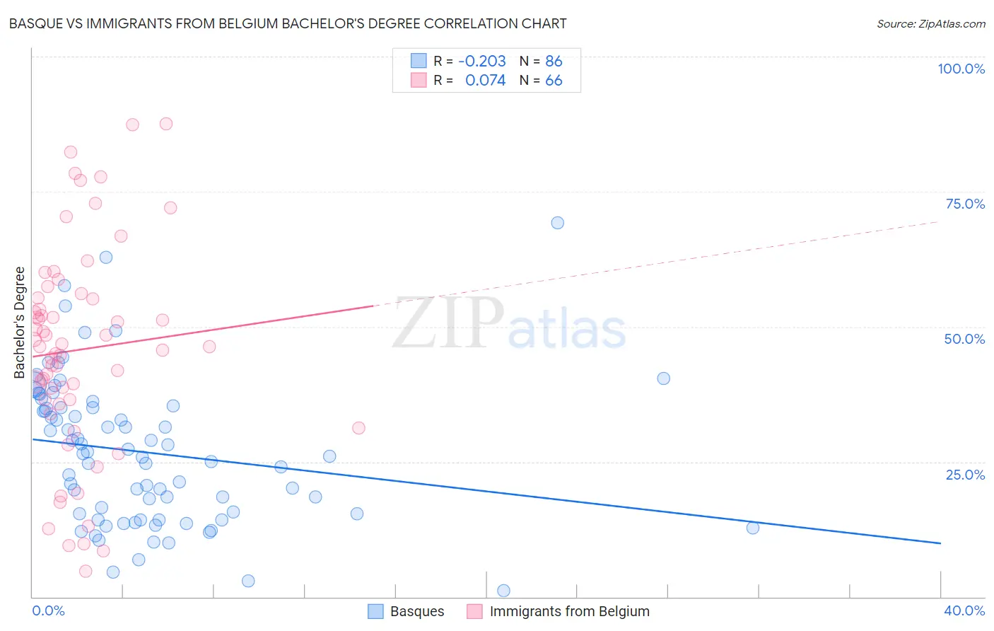 Basque vs Immigrants from Belgium Bachelor's Degree