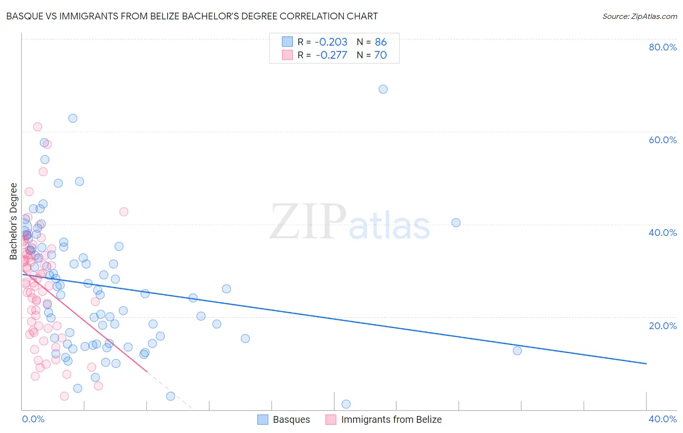 Basque vs Immigrants from Belize Bachelor's Degree