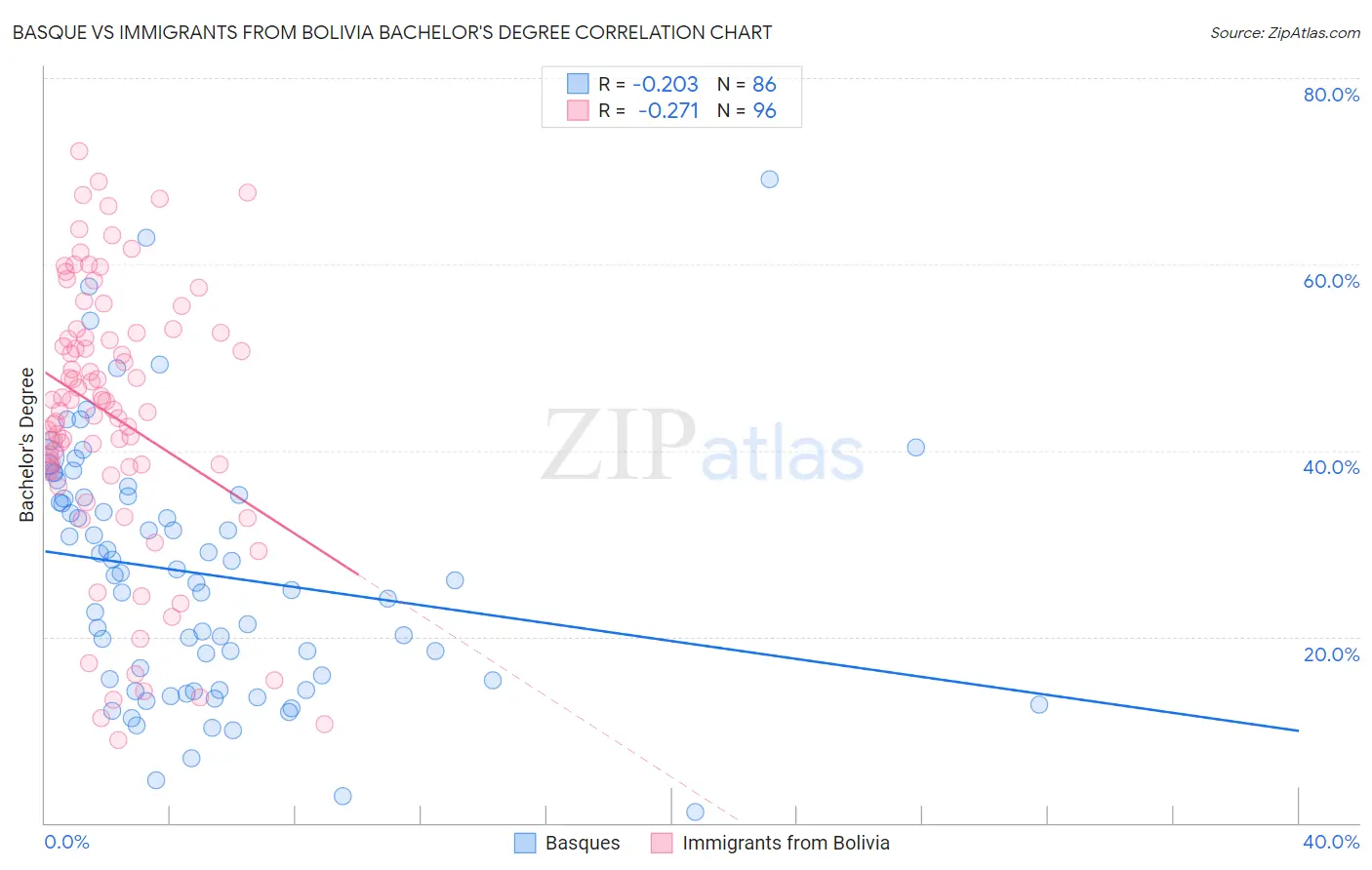 Basque vs Immigrants from Bolivia Bachelor's Degree