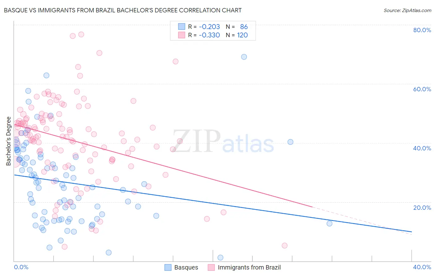 Basque vs Immigrants from Brazil Bachelor's Degree
