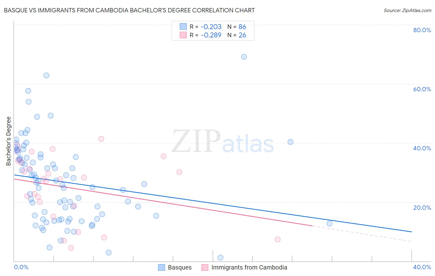 Basque vs Immigrants from Cambodia Bachelor's Degree