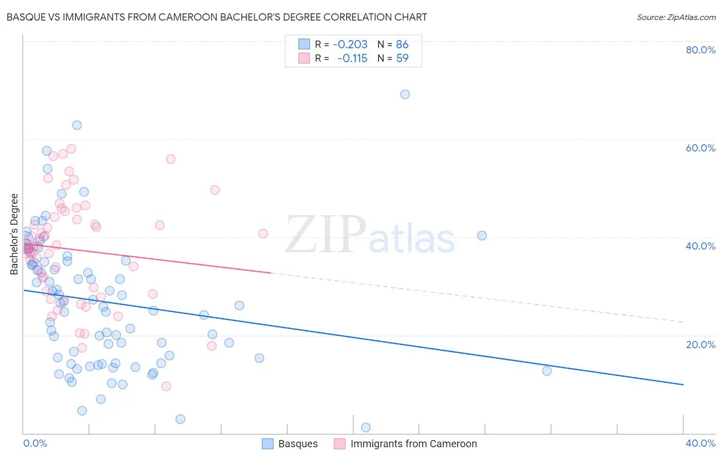 Basque vs Immigrants from Cameroon Bachelor's Degree