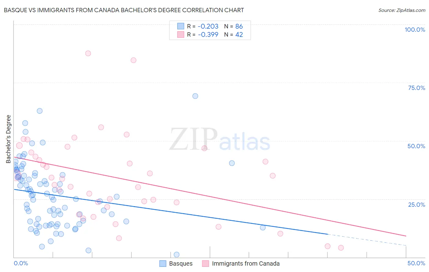 Basque vs Immigrants from Canada Bachelor's Degree