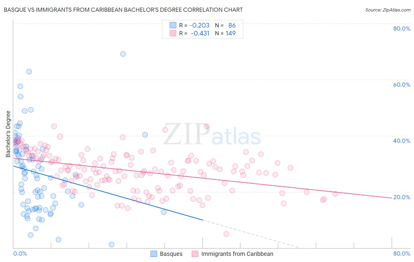 Basque vs Immigrants from Caribbean Bachelor's Degree