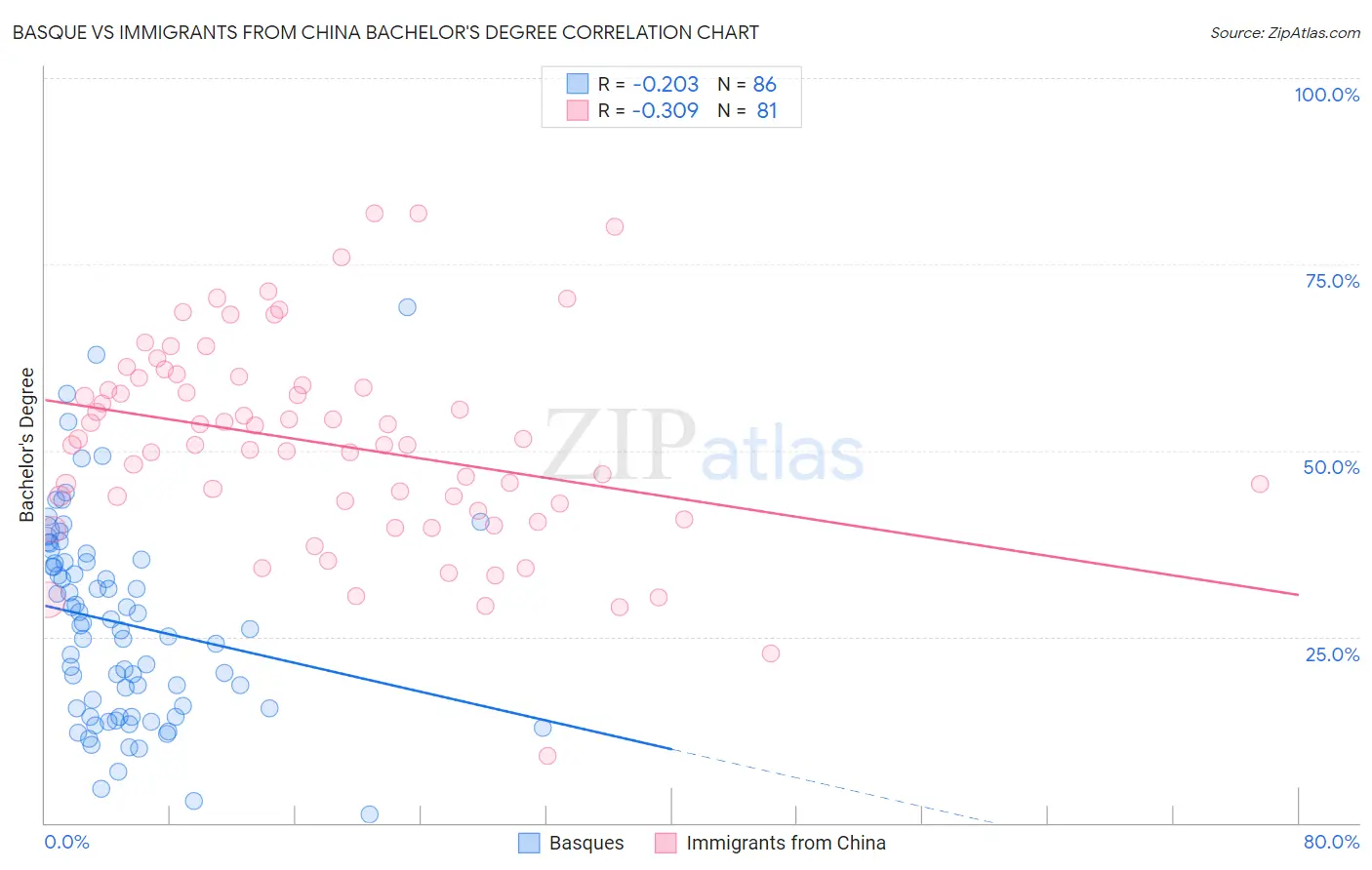 Basque vs Immigrants from China Bachelor's Degree