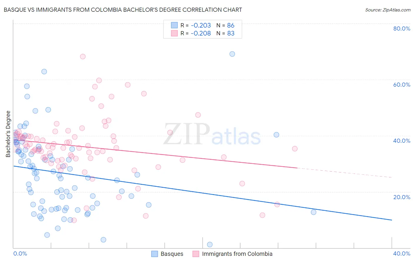 Basque vs Immigrants from Colombia Bachelor's Degree