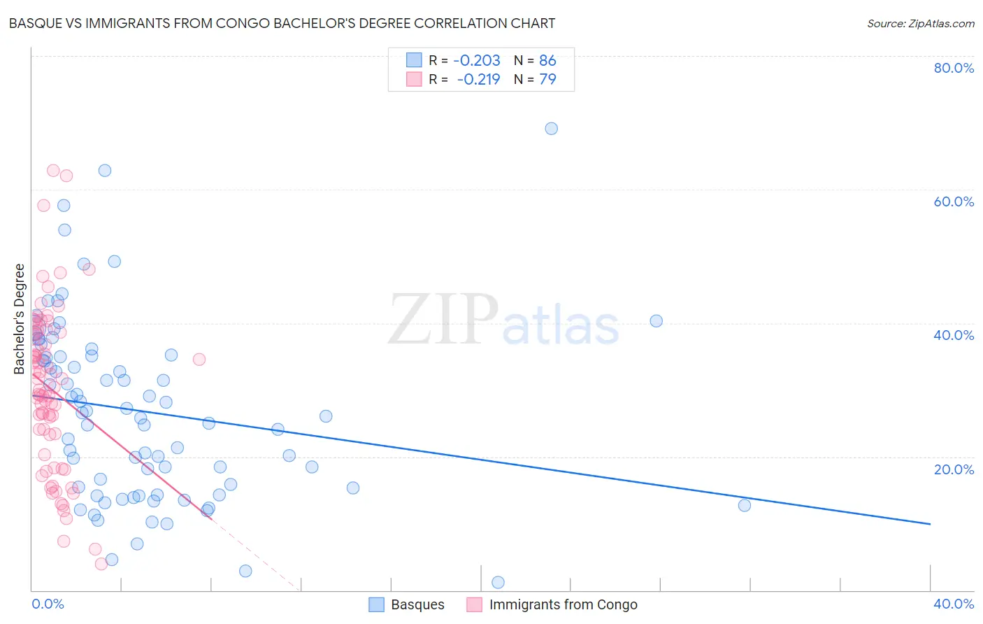 Basque vs Immigrants from Congo Bachelor's Degree