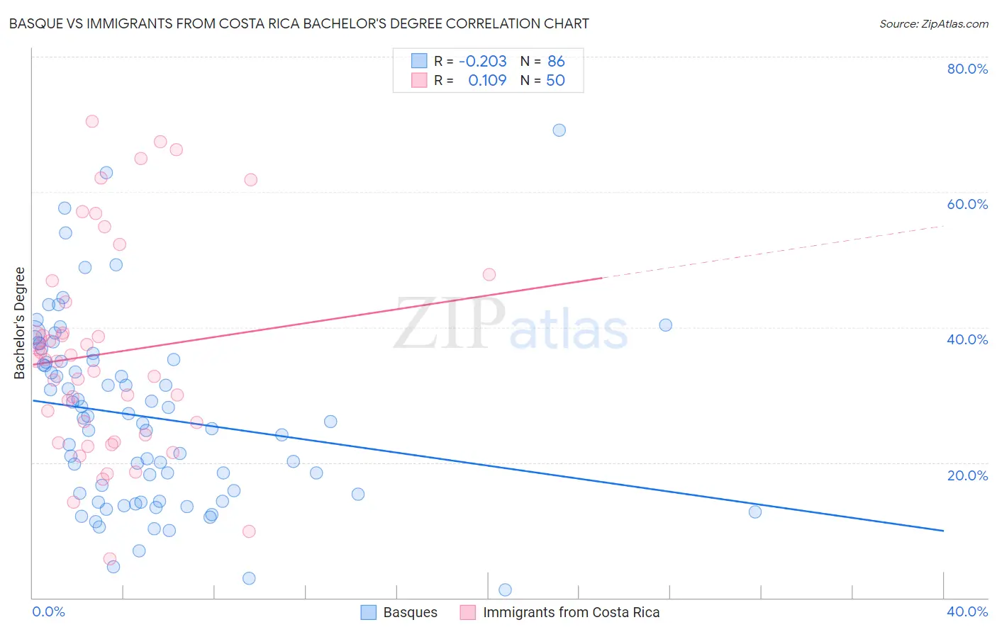 Basque vs Immigrants from Costa Rica Bachelor's Degree