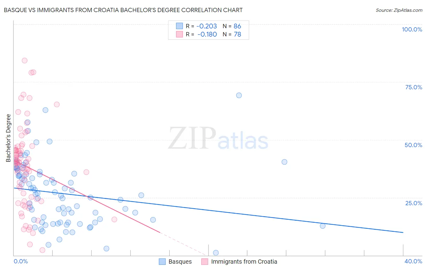 Basque vs Immigrants from Croatia Bachelor's Degree
