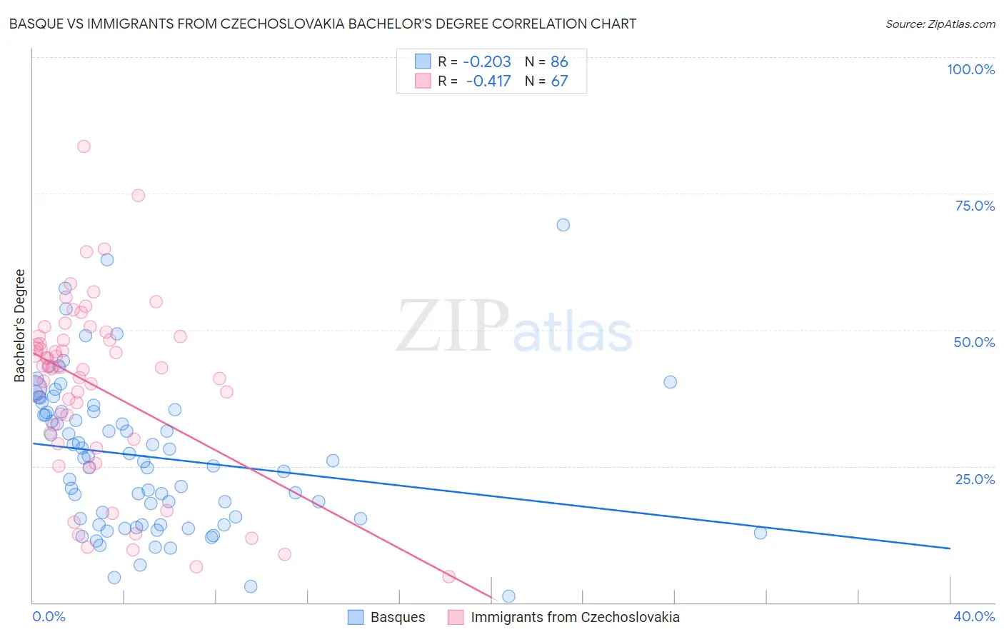 Basque vs Immigrants from Czechoslovakia Bachelor's Degree