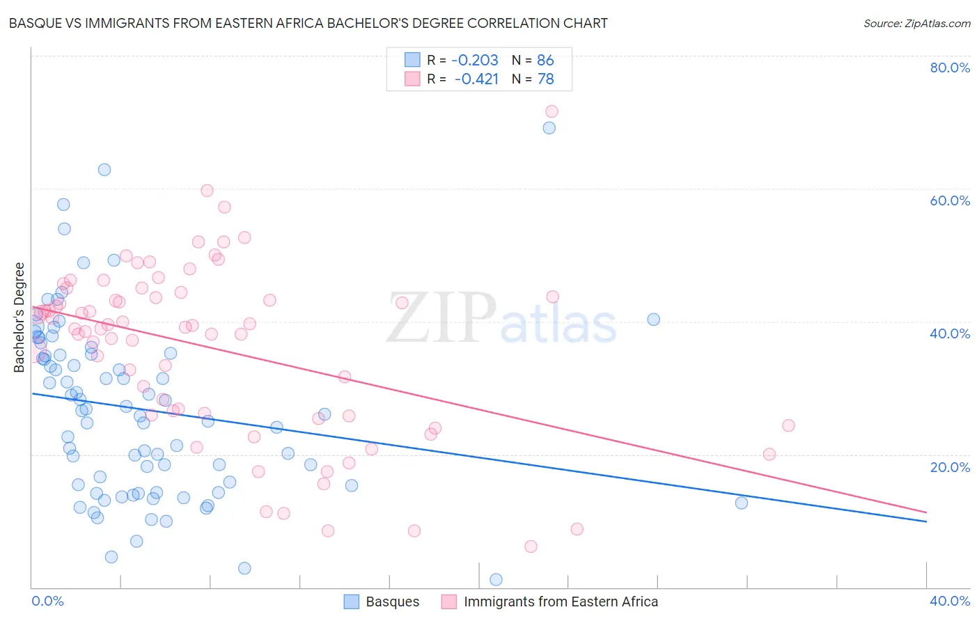 Basque vs Immigrants from Eastern Africa Bachelor's Degree