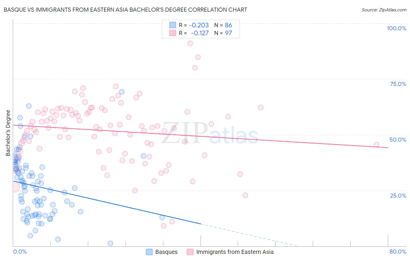 Basque vs Immigrants from Eastern Asia Bachelor's Degree