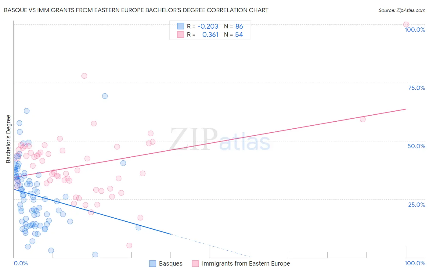 Basque vs Immigrants from Eastern Europe Bachelor's Degree