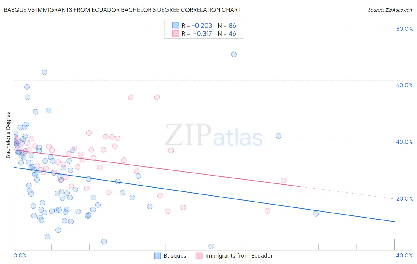 Basque vs Immigrants from Ecuador Bachelor's Degree