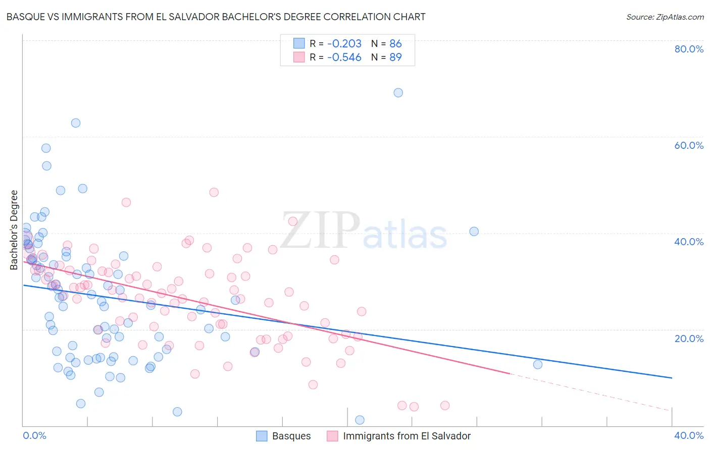 Basque vs Immigrants from El Salvador Bachelor's Degree