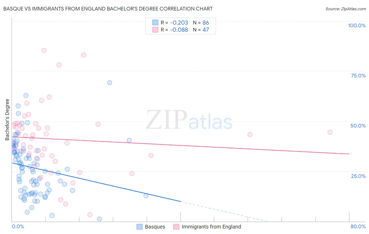 Basque vs Immigrants from England Bachelor's Degree