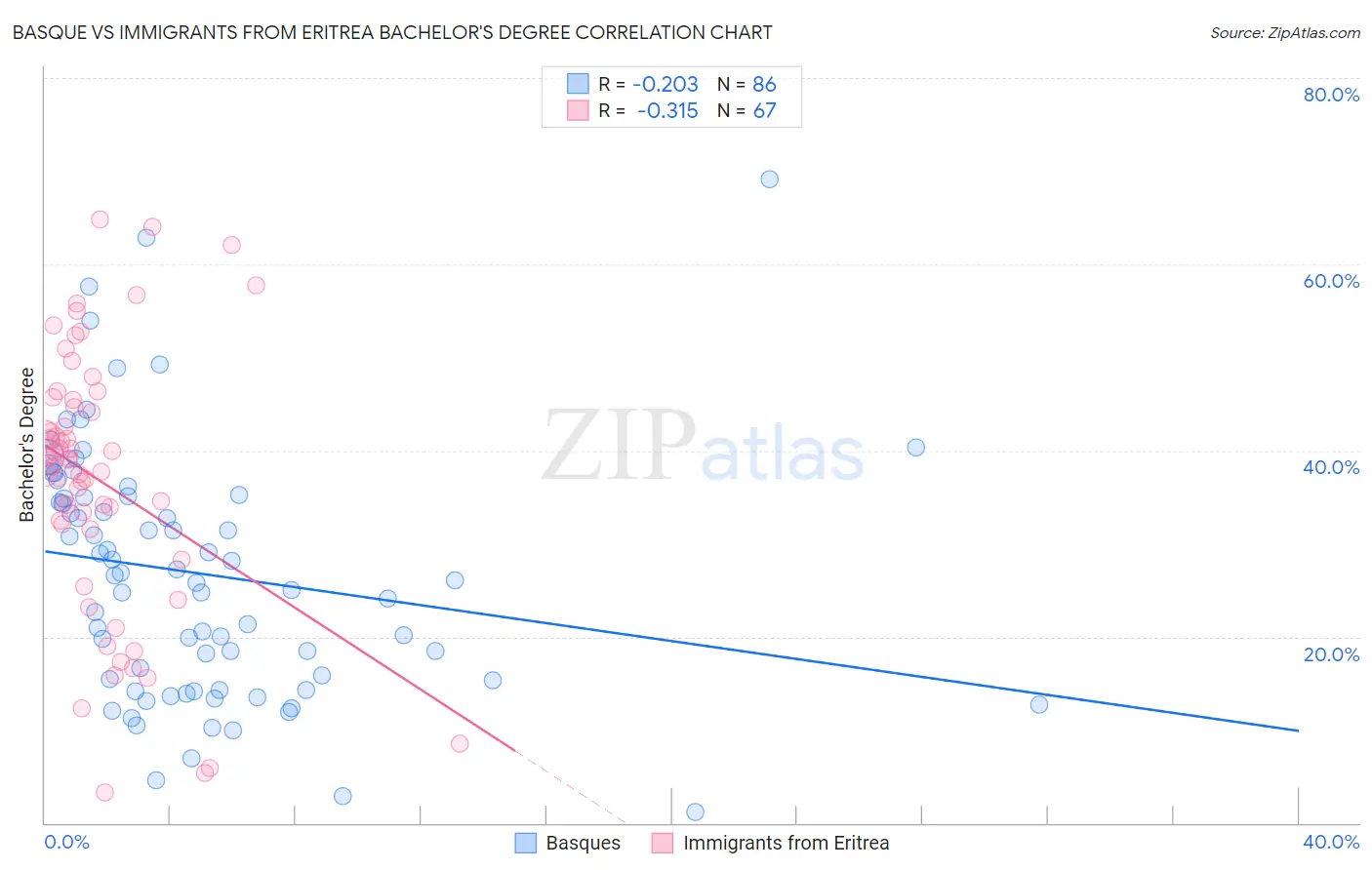 Basque vs Immigrants from Eritrea Bachelor's Degree