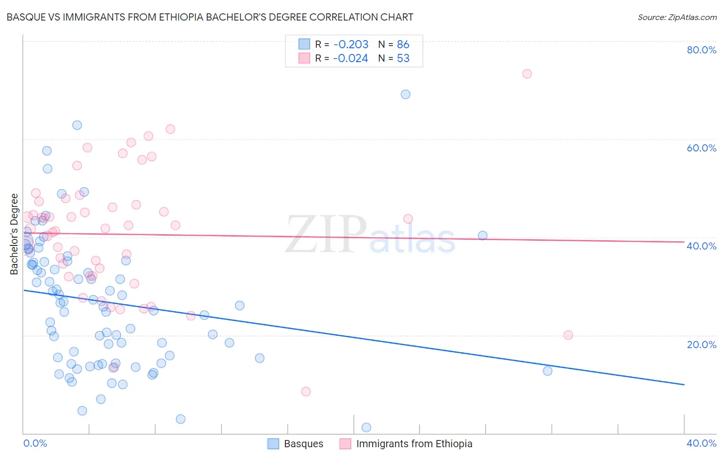 Basque vs Immigrants from Ethiopia Bachelor's Degree