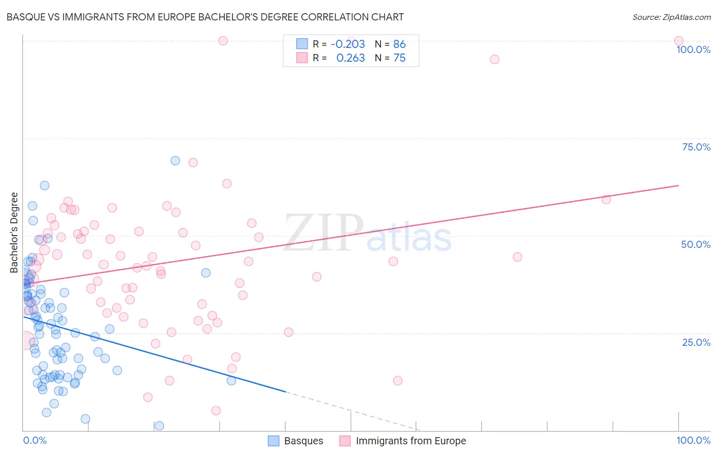 Basque vs Immigrants from Europe Bachelor's Degree