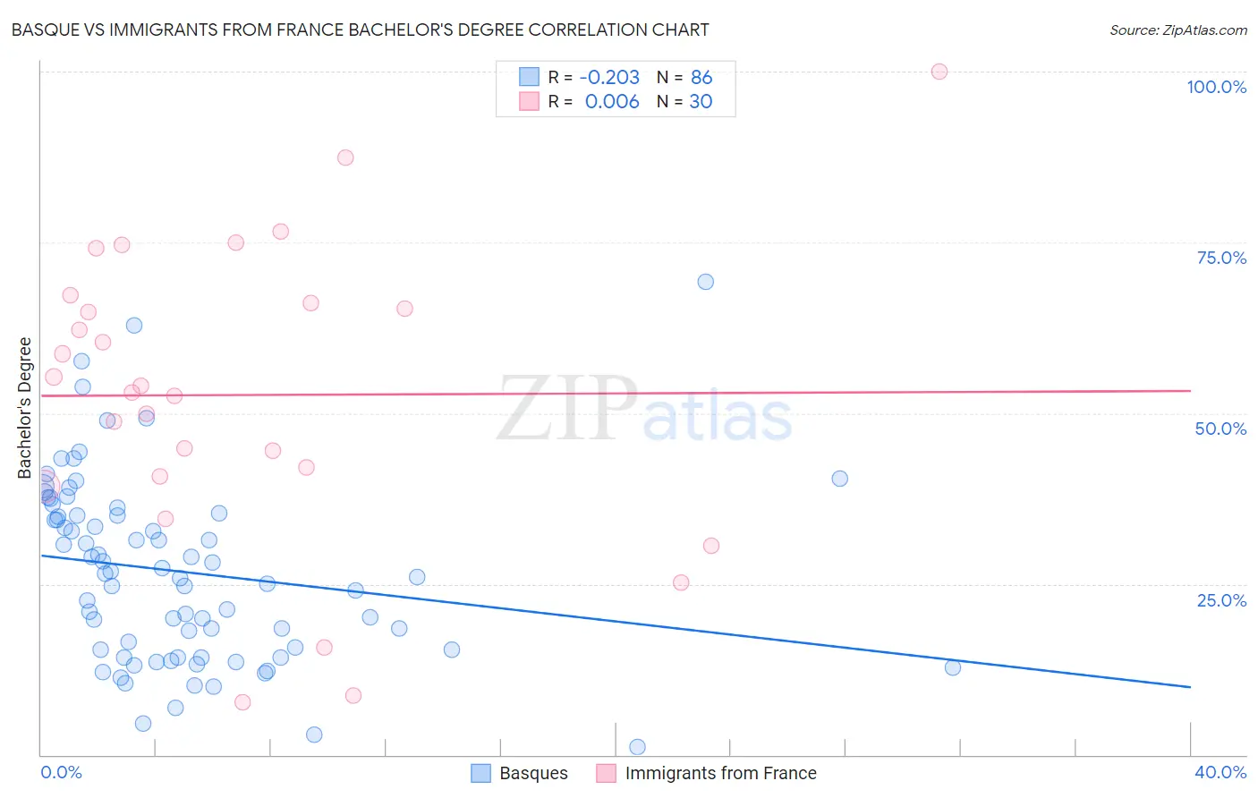 Basque vs Immigrants from France Bachelor's Degree