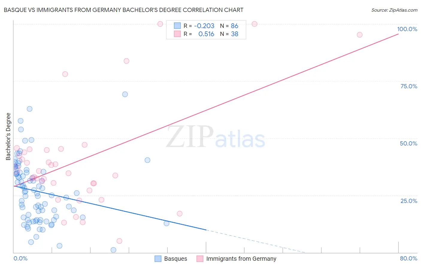 Basque vs Immigrants from Germany Bachelor's Degree