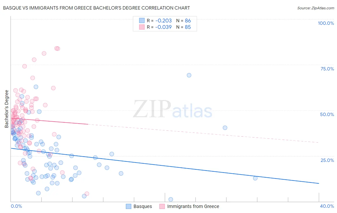 Basque vs Immigrants from Greece Bachelor's Degree