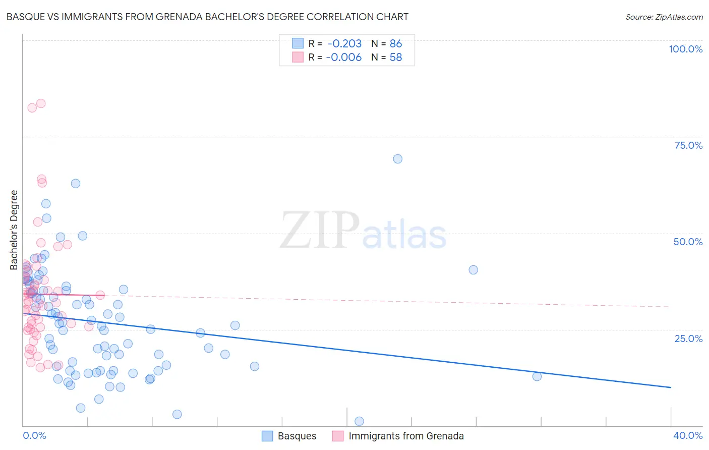 Basque vs Immigrants from Grenada Bachelor's Degree