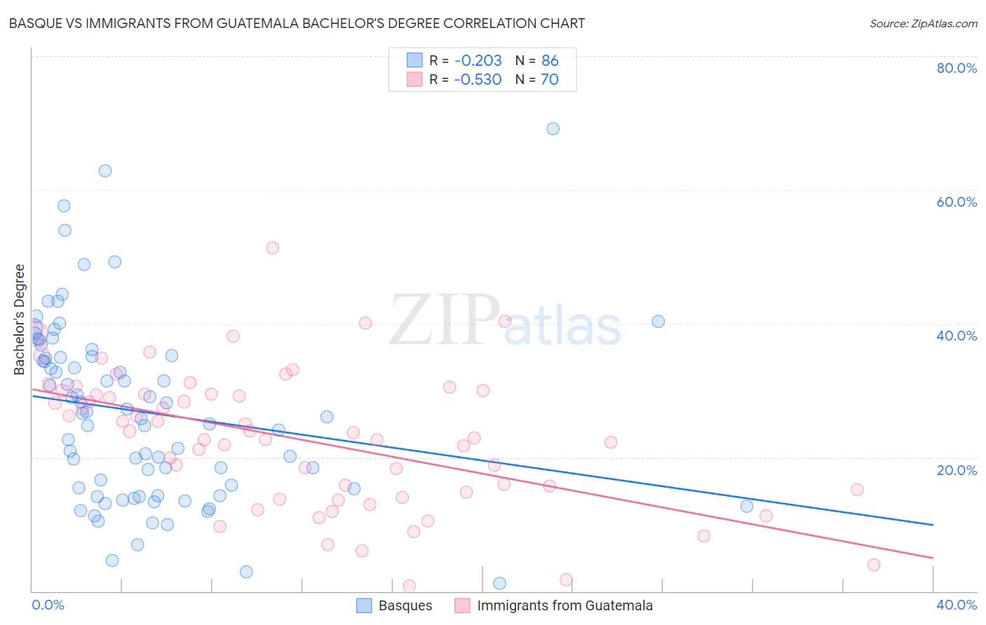 Basque vs Immigrants from Guatemala Bachelor's Degree