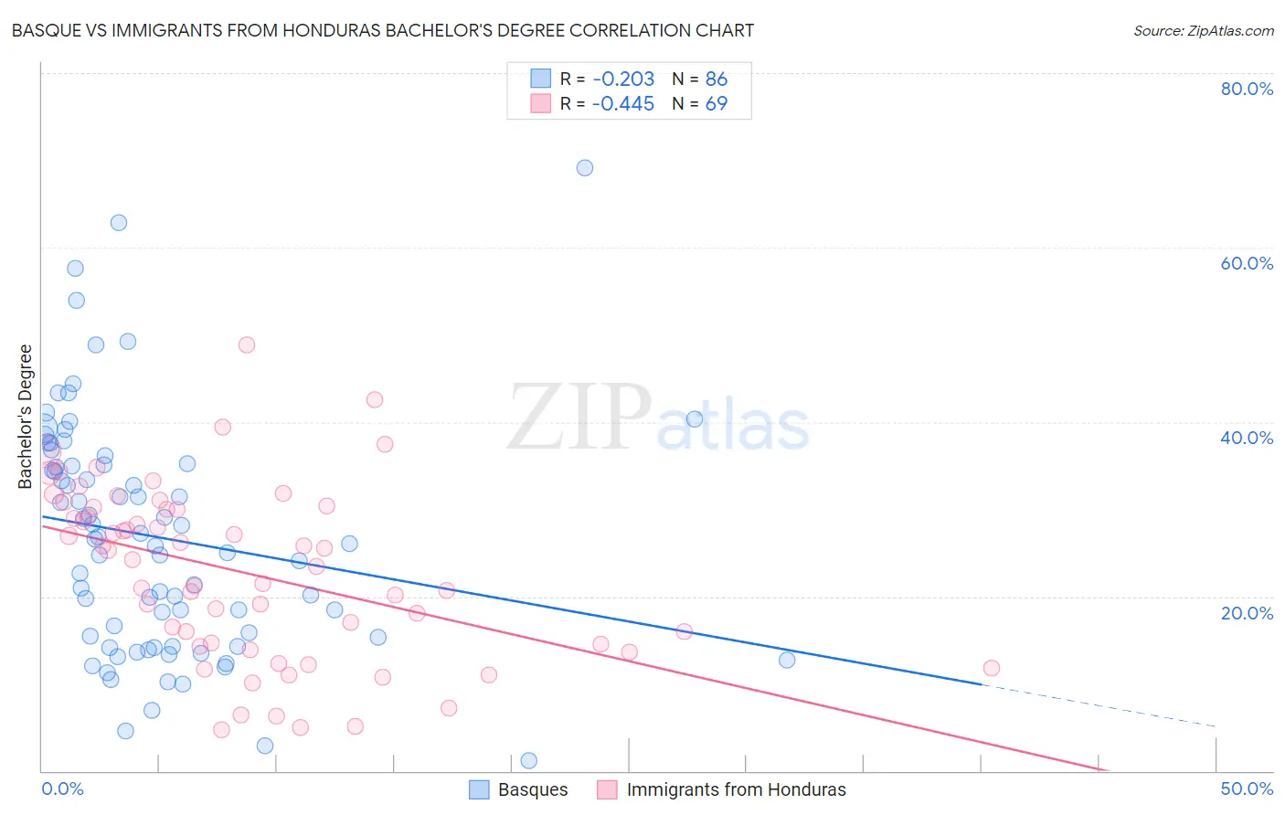 Basque vs Immigrants from Honduras Bachelor's Degree