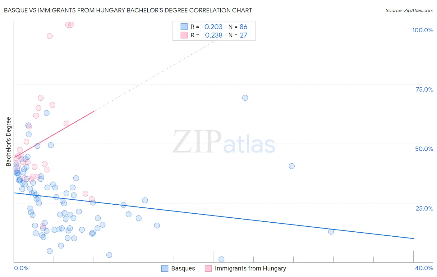 Basque vs Immigrants from Hungary Bachelor's Degree