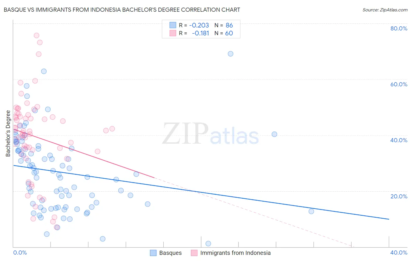 Basque vs Immigrants from Indonesia Bachelor's Degree